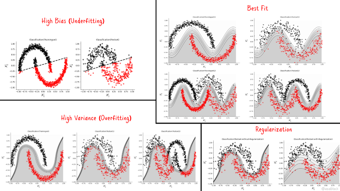 Figure 1: A depiction of Results from a Bias-Variance Analysis