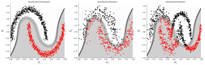 Figure 3: An Example of a model suffering from an Overfitting Problem