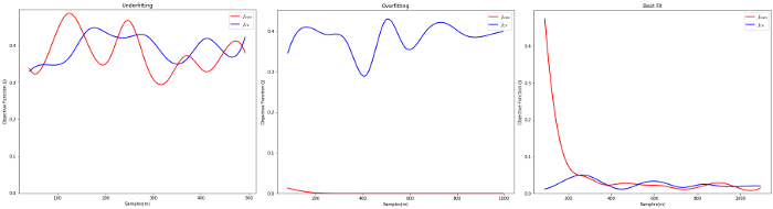 Figure 4: An Example of Learning Curves for Underfitting, Overfitting and Best Fitting respectively 