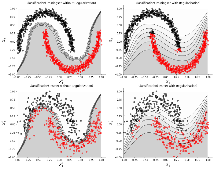 Figure 5: An Example of Effect of using Regularization for solving Overfitting problem
